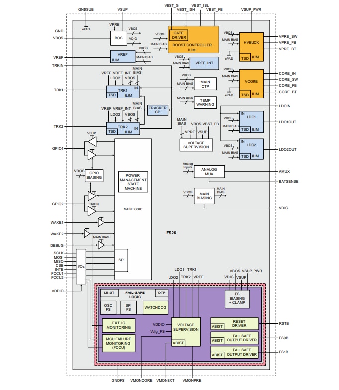 Block Diagram - NXP Semiconductors FS26 Safety System Basis Chips